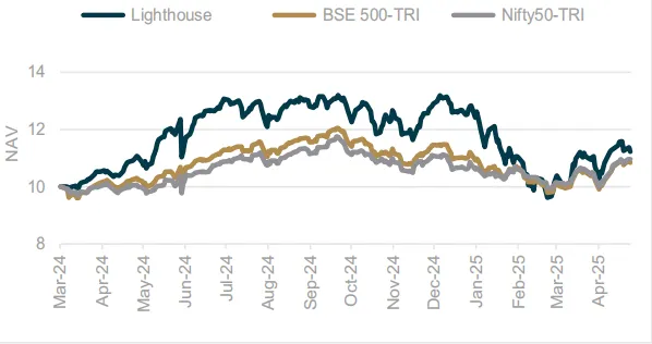 Lighthouse Portfolio Chart