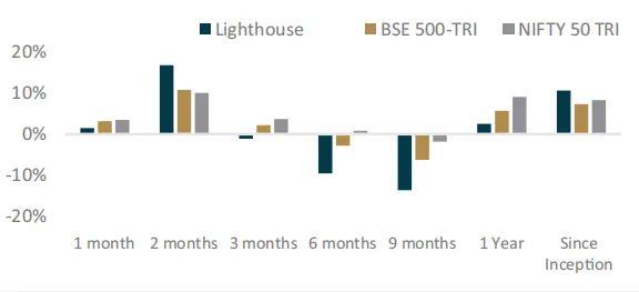Lighthouse Portfolio Performance Chart
